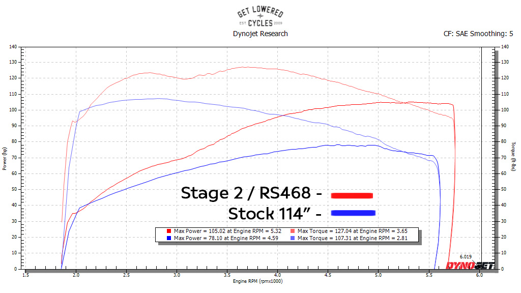 Zippers RS468 Cam Dyno Testing 2020 Harley Road Glide Stage 2 Get